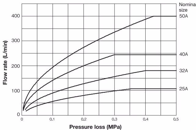 Yoshitake MXV-1 flow characteristics chart