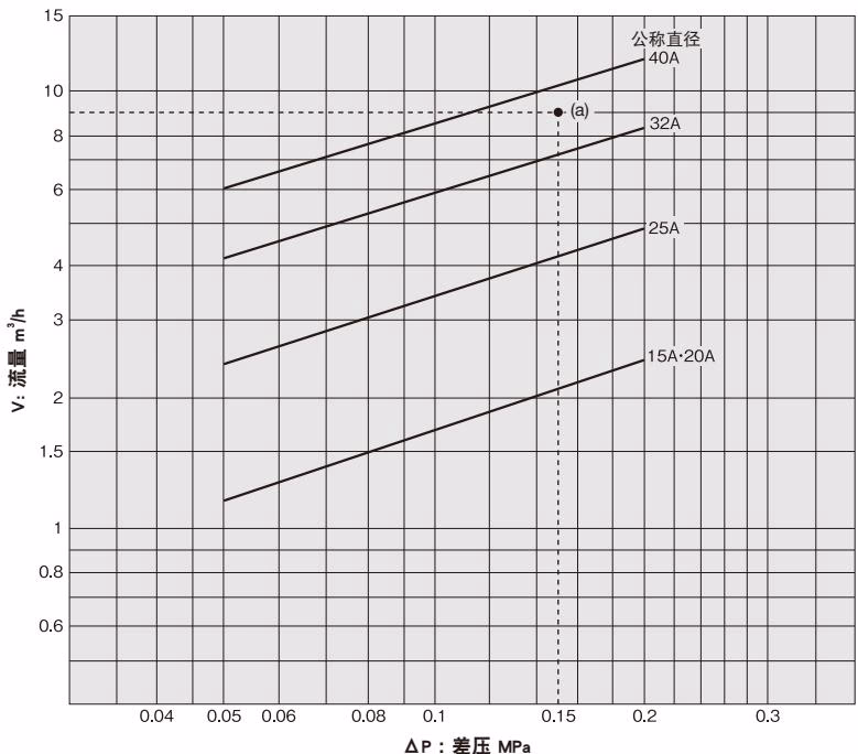 耀希达凯（Yoshitake）OB-3 水用公称直径选择图表