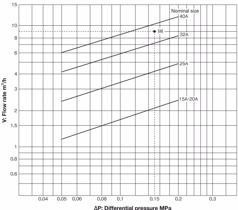 Yoshitake OB-3 nominal size selection chart for water