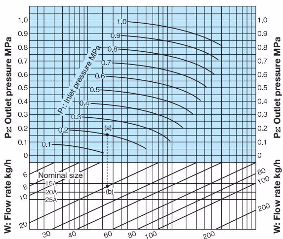 Yoshitake OB-30 nominal size selection chart for steam