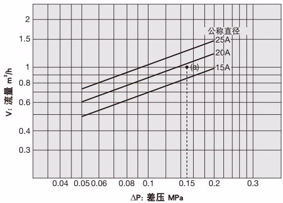 耀希达凯 Yoshitake OB-31U 适用于水的公称直径选择图表