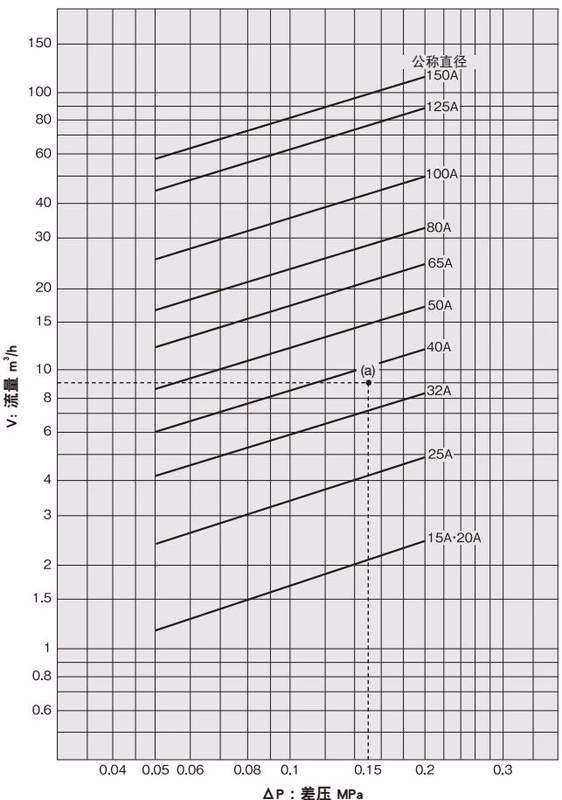 耀希达凯 Yoshitake OB-4G 公称直径选择图表