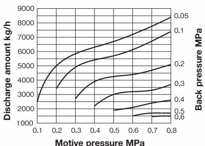Yoshitake PF-7000 Yoshitake PF-7000 flow rate chart for steam motive fluid