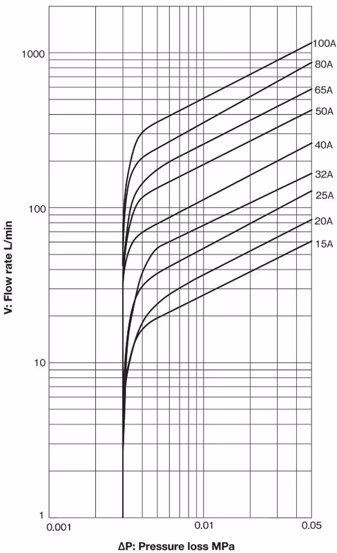 Yoshitake SCV-3 pressure loss chart