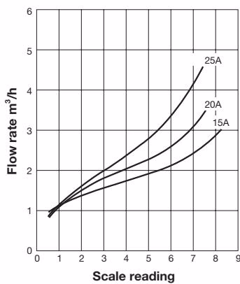 Yoshitake SF-1S flow rate chart 15A-25A