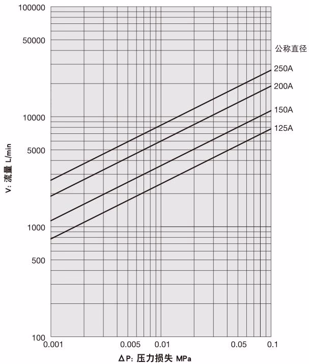 耀希达凯 Yoshitake ST-10 直行过滤器压力损失图表