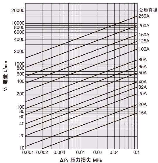 耀希达凯 Yoshitake SY-10-30 水用压力损失图表