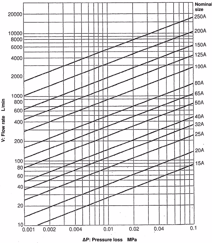 Yoshitake SY-10-30 pressure loss chart for water