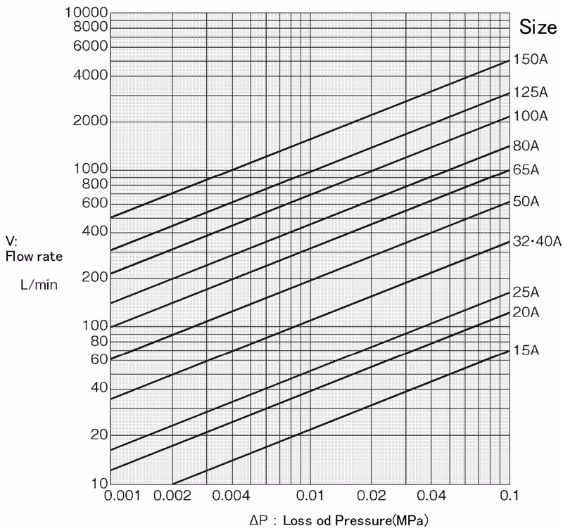 Yoshitake SY-20-10 pressure loss chart