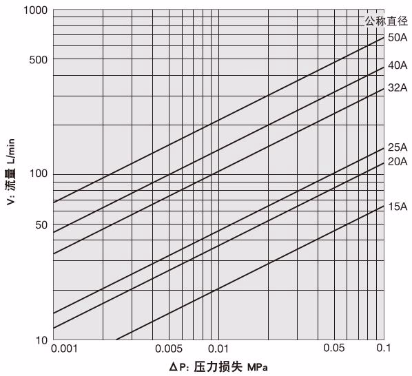 耀希达凯 Yoshitake SY-37 过滤器压力损失图表（水）
