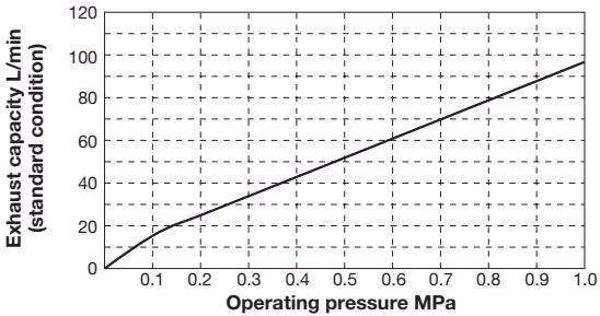 Yoshitake TA-22ML exhaust capacity performance chart