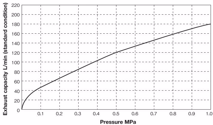 Yoshitake TA-3C exhaust capacity chart