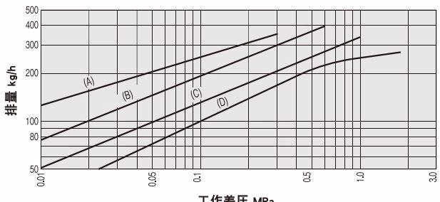 耀希达凯 Yoshitake TB-20 排量图表