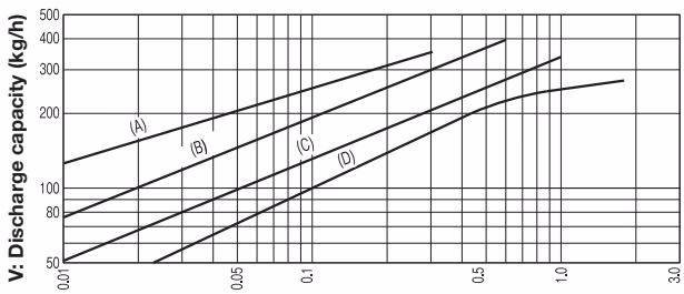 Yoshitake TB-20 discharge capacity chart