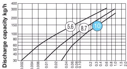 Yoshitake TB-5 Discharge Capacity Chart for 15A-25A