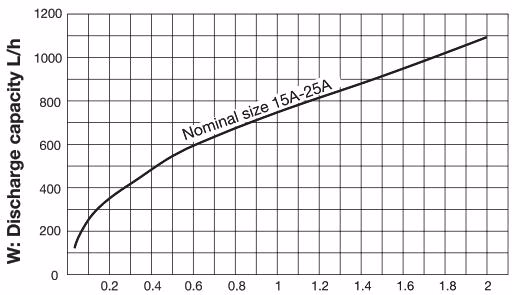 Yoshitake TD-30NA discharge capacity chart