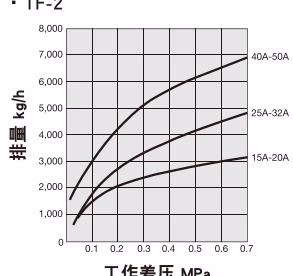 耀希达凯 Yoshitake TF-2 最大连续排量图表 TF-2