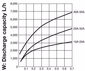 Yoshitake TF-2 maximum continuous discharge capacity chart for TF-2
