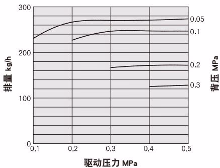 耀希达凯 Yoshitake TFA-2000 泵辅助流量图