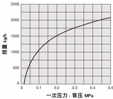 耀希达凯 Yoshitake TFA-2000 疏水阀流量图