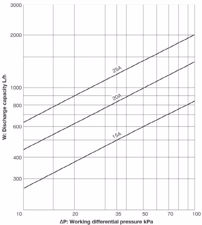 Yoshitake TS-1A maximum continuous discharge capacity chart