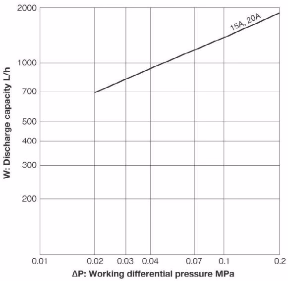 Yoshitake TS-3A Yoshitake TS-3 maximum continuous discharge capacity chart