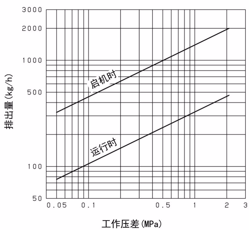 耀希达凯 (Yoshitake) TS-5V 最大连续排出量图