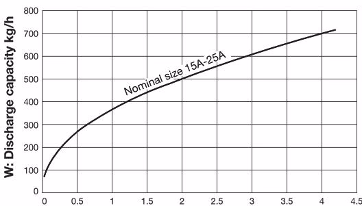 Yoshitake TSD-42 maximum continuous discharge capacity chart