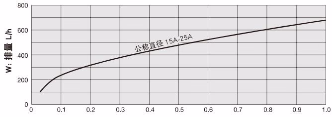耀希达凯 Yoshitake TSD-7 最大连续排量图表