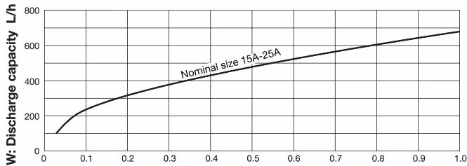Yoshitake TSD-7 maximum continuous discharge capacity chart