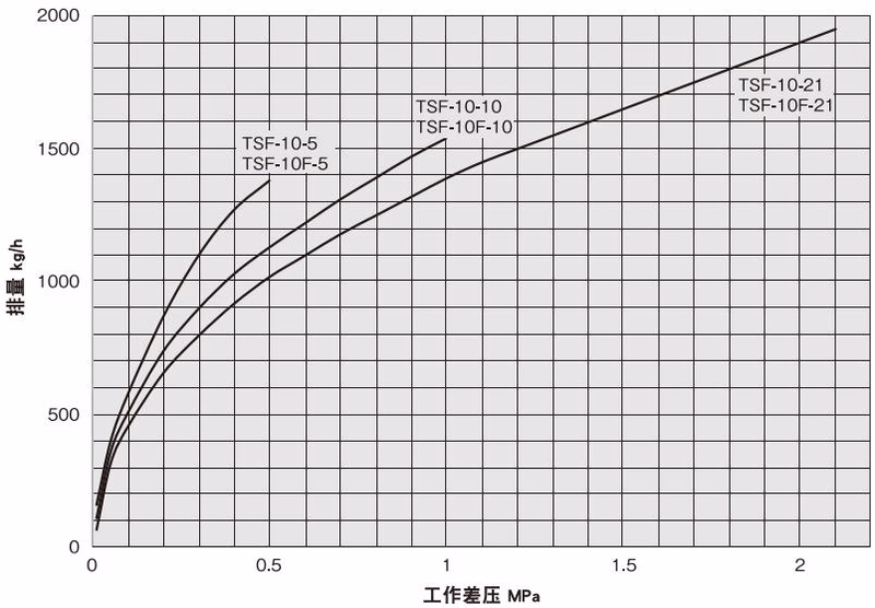 耀希达凯(Yoshitake) TSF-10F 最大连续排量曲线图