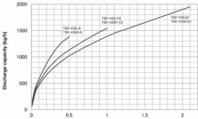 Yoshitake TSF-10SF maximum continuous discharge capacity chart