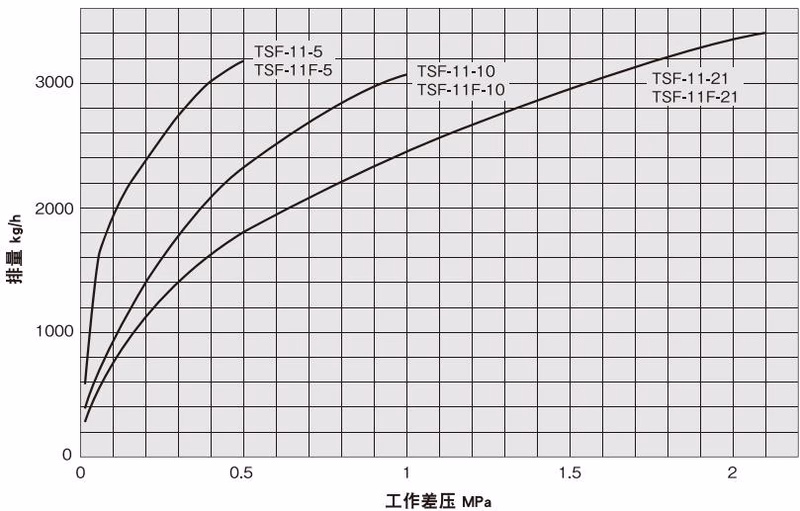 耀希达凯 Yoshitake TSF-11F 最大连续排量曲线