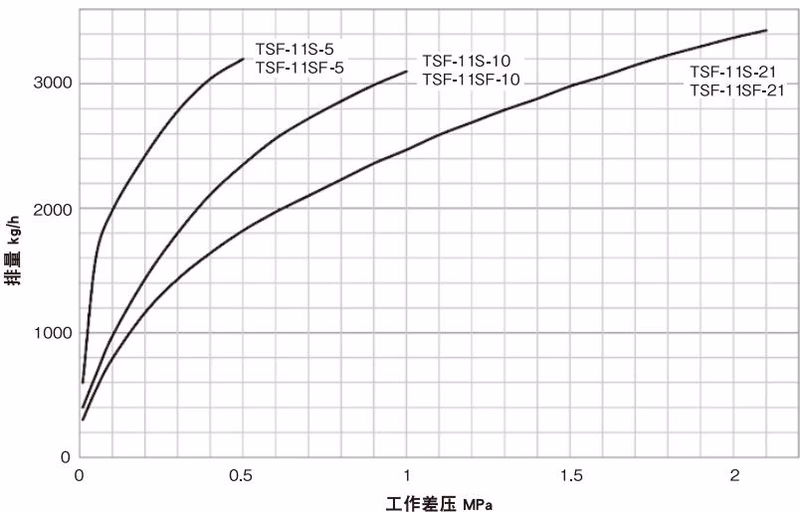耀希达凯 Yoshitake TSF-11S 最大连续排量图