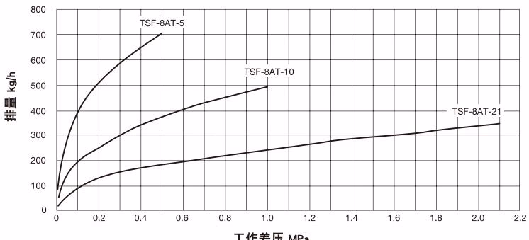 耀希达凯 Yoshitake TSF-8AT 最大连续排量图