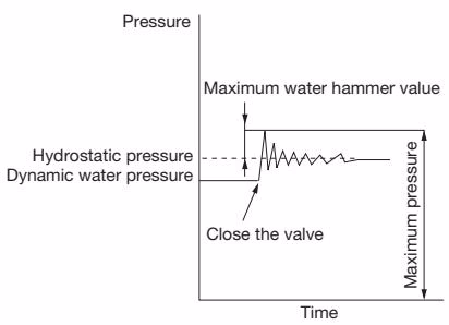 Yoshitake WP-1 water hammer level when the Shock Killer is used